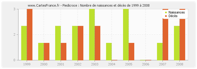 Piedicroce : Nombre de naissances et décès de 1999 à 2008