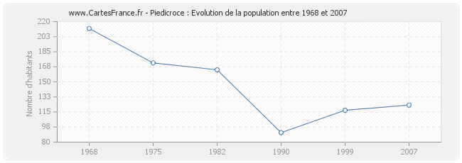 Population Piedicroce