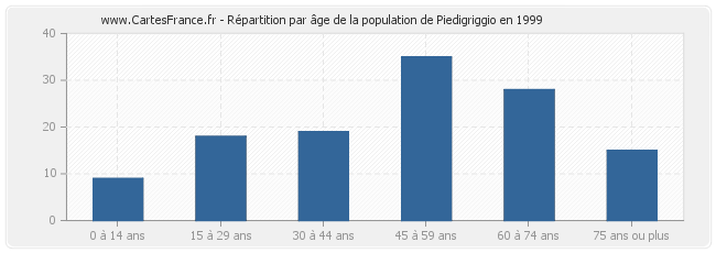 Répartition par âge de la population de Piedigriggio en 1999