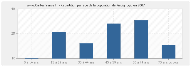 Répartition par âge de la population de Piedigriggio en 2007