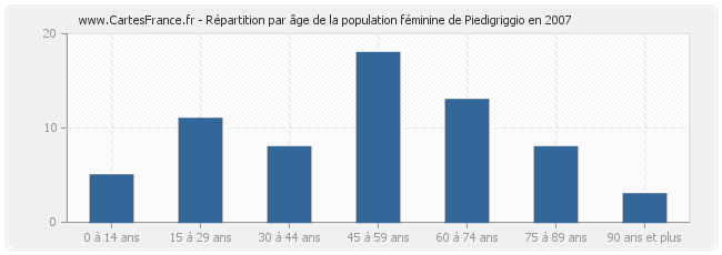 Répartition par âge de la population féminine de Piedigriggio en 2007