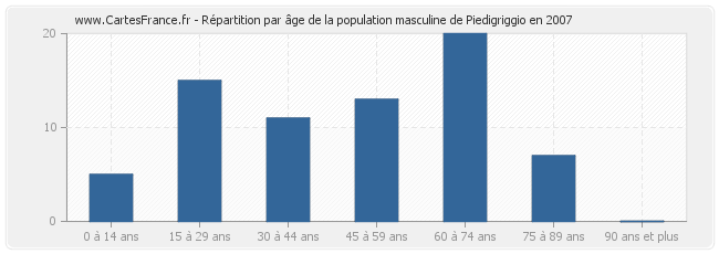 Répartition par âge de la population masculine de Piedigriggio en 2007