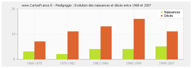 Piedigriggio : Evolution des naissances et décès entre 1968 et 2007