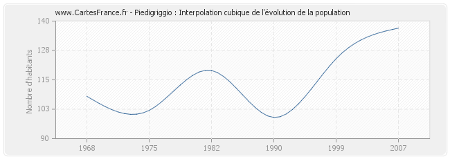 Piedigriggio : Interpolation cubique de l'évolution de la population