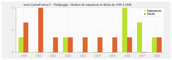 Piedigriggio : Nombre de naissances et décès de 1999 à 2008