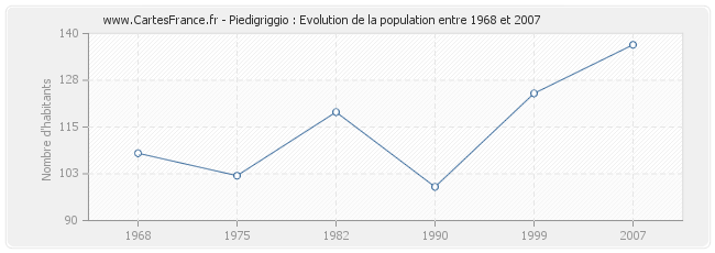 Population Piedigriggio