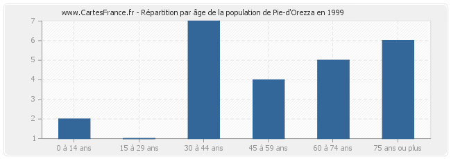 Répartition par âge de la population de Pie-d'Orezza en 1999