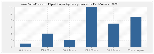 Répartition par âge de la population de Pie-d'Orezza en 2007