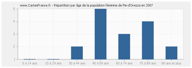Répartition par âge de la population féminine de Pie-d'Orezza en 2007