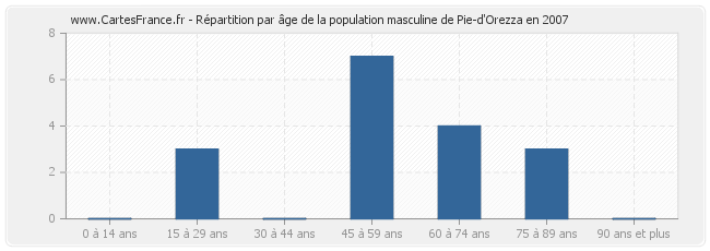 Répartition par âge de la population masculine de Pie-d'Orezza en 2007
