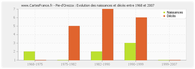 Pie-d'Orezza : Evolution des naissances et décès entre 1968 et 2007