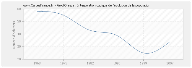 Pie-d'Orezza : Interpolation cubique de l'évolution de la population