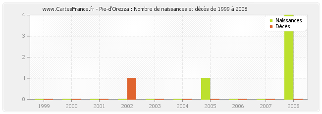 Pie-d'Orezza : Nombre de naissances et décès de 1999 à 2008