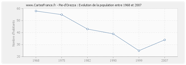 Population Pie-d'Orezza