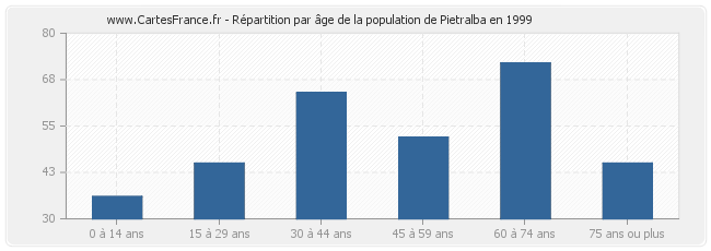 Répartition par âge de la population de Pietralba en 1999