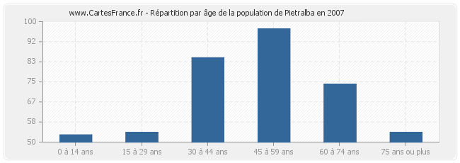 Répartition par âge de la population de Pietralba en 2007
