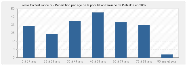 Répartition par âge de la population féminine de Pietralba en 2007