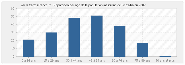 Répartition par âge de la population masculine de Pietralba en 2007