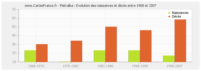 Pietralba : Evolution des naissances et décès entre 1968 et 2007