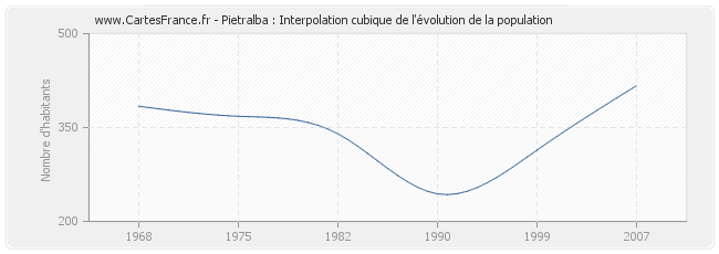 Pietralba : Interpolation cubique de l'évolution de la population
