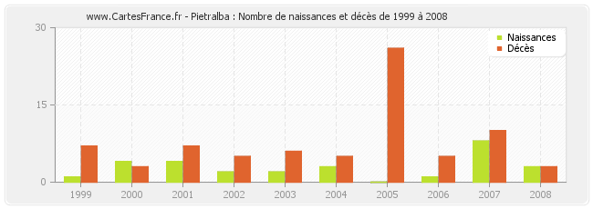 Pietralba : Nombre de naissances et décès de 1999 à 2008