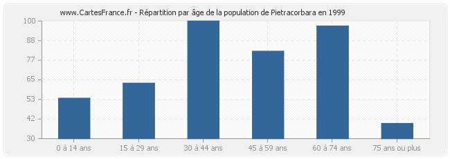Répartition par âge de la population de Pietracorbara en 1999