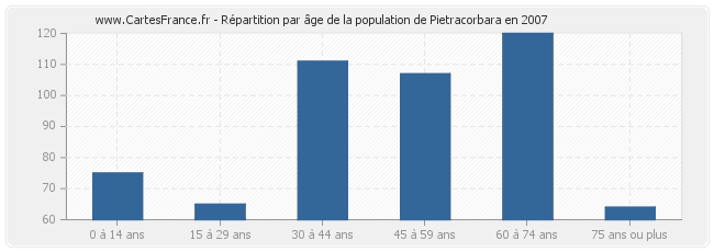 Répartition par âge de la population de Pietracorbara en 2007