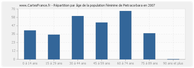 Répartition par âge de la population féminine de Pietracorbara en 2007
