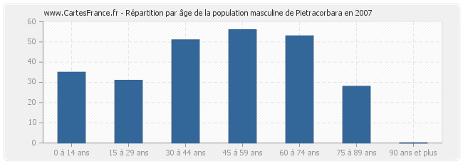 Répartition par âge de la population masculine de Pietracorbara en 2007