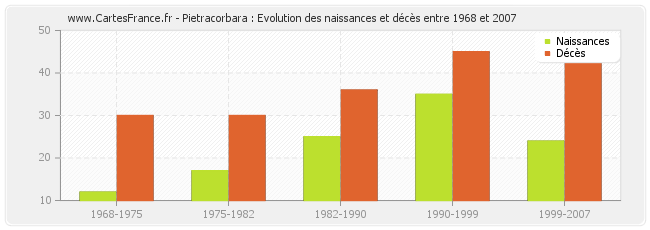 Pietracorbara : Evolution des naissances et décès entre 1968 et 2007