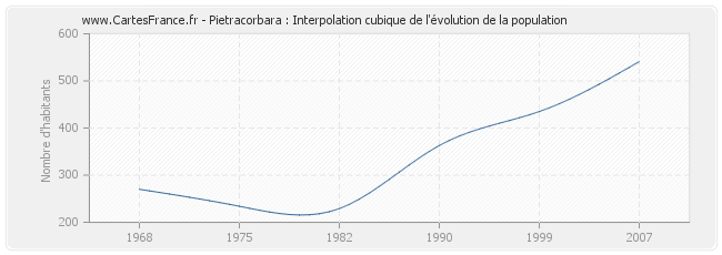 Pietracorbara : Interpolation cubique de l'évolution de la population