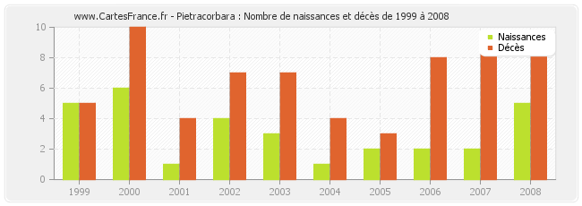 Pietracorbara : Nombre de naissances et décès de 1999 à 2008
