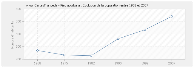 Population Pietracorbara