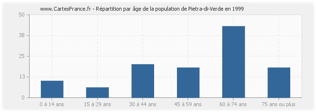 Répartition par âge de la population de Pietra-di-Verde en 1999