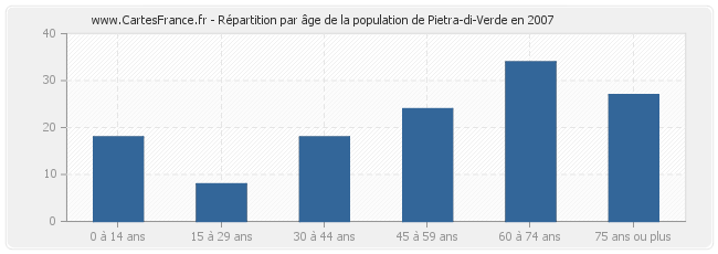 Répartition par âge de la population de Pietra-di-Verde en 2007