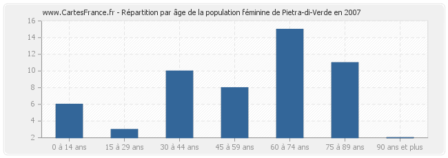 Répartition par âge de la population féminine de Pietra-di-Verde en 2007