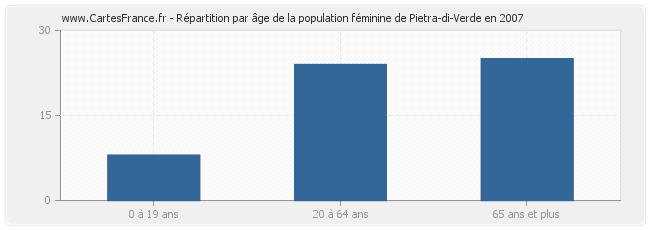 Répartition par âge de la population féminine de Pietra-di-Verde en 2007