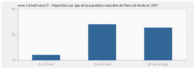 Répartition par âge de la population masculine de Pietra-di-Verde en 2007