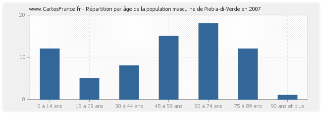 Répartition par âge de la population masculine de Pietra-di-Verde en 2007