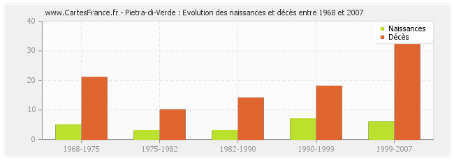 Pietra-di-Verde : Evolution des naissances et décès entre 1968 et 2007
