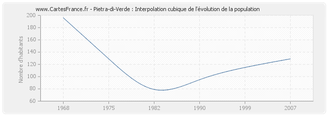 Pietra-di-Verde : Interpolation cubique de l'évolution de la population