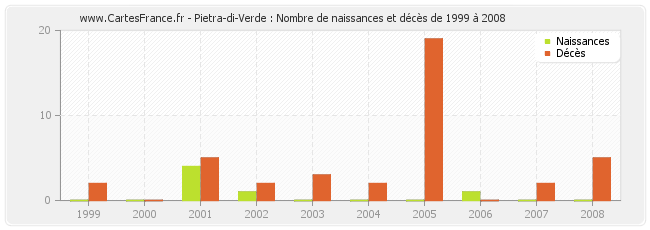Pietra-di-Verde : Nombre de naissances et décès de 1999 à 2008