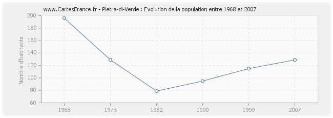 Population Pietra-di-Verde
