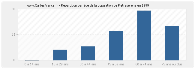 Répartition par âge de la population de Pietraserena en 1999
