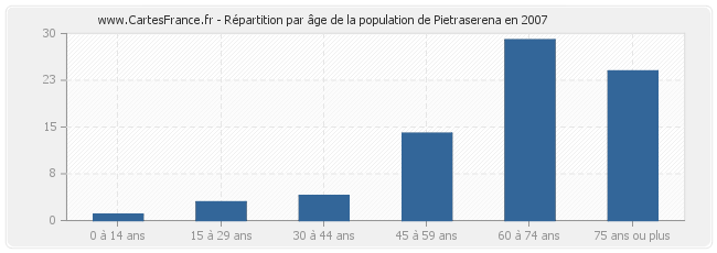 Répartition par âge de la population de Pietraserena en 2007