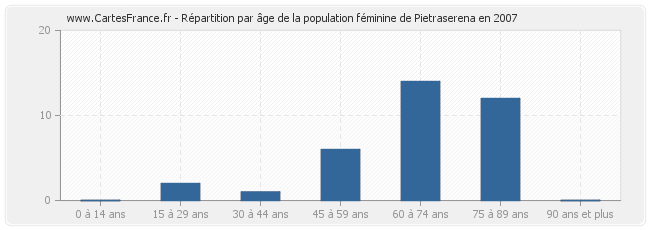 Répartition par âge de la population féminine de Pietraserena en 2007