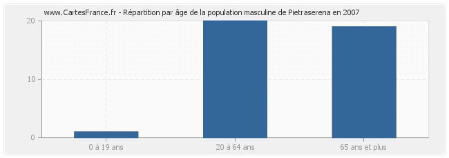 Répartition par âge de la population masculine de Pietraserena en 2007
