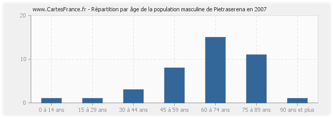 Répartition par âge de la population masculine de Pietraserena en 2007
