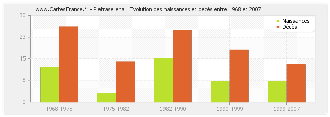 Pietraserena : Evolution des naissances et décès entre 1968 et 2007