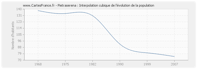 Pietraserena : Interpolation cubique de l'évolution de la population